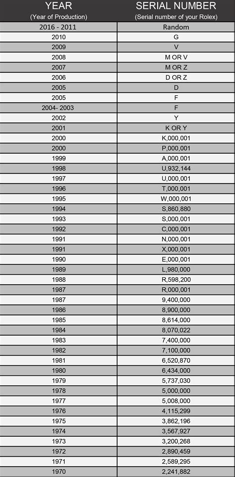 rolex translation che libretto booklet seriale y 2003|rolex serial numbers chart.